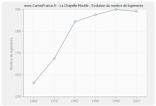La Chapelle-Moutils : Evolution du nombre de logements
